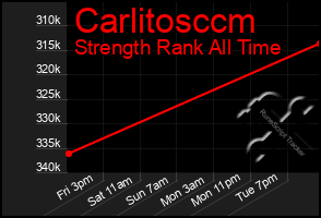 Total Graph of Carlitosccm