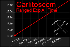 Total Graph of Carlitosccm