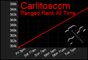 Total Graph of Carlitosccm