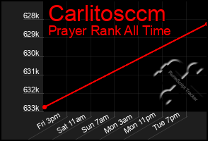 Total Graph of Carlitosccm