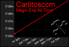 Total Graph of Carlitosccm