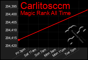 Total Graph of Carlitosccm
