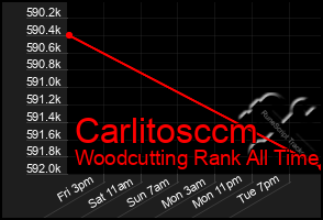 Total Graph of Carlitosccm