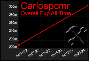 Total Graph of Carlospcmr