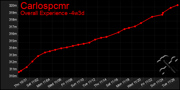 Last 31 Days Graph of Carlospcmr