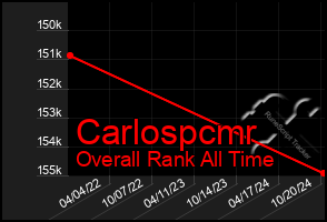 Total Graph of Carlospcmr