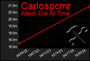 Total Graph of Carlospcmr