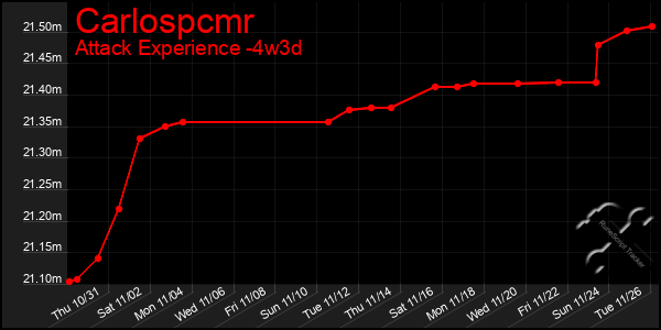 Last 31 Days Graph of Carlospcmr