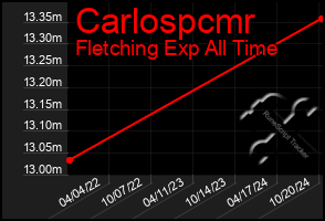 Total Graph of Carlospcmr