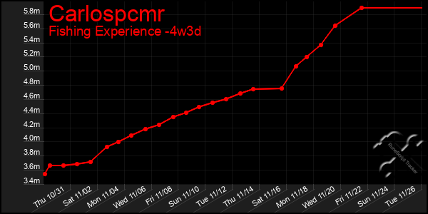 Last 31 Days Graph of Carlospcmr