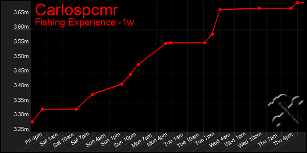 Last 7 Days Graph of Carlospcmr