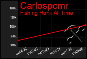 Total Graph of Carlospcmr