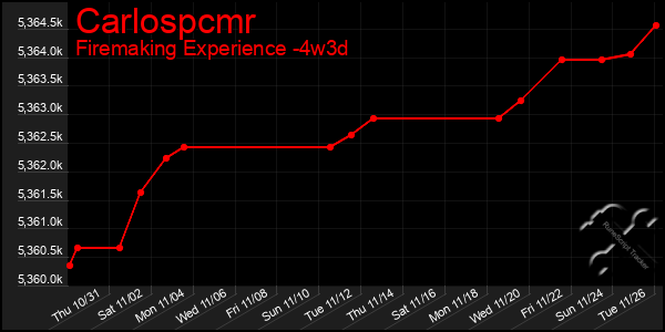 Last 31 Days Graph of Carlospcmr