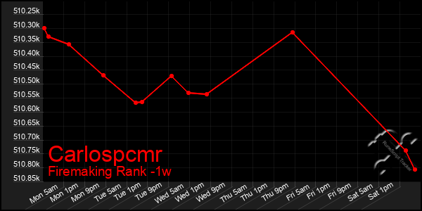 Last 7 Days Graph of Carlospcmr