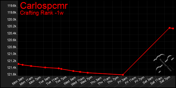 Last 7 Days Graph of Carlospcmr