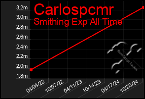 Total Graph of Carlospcmr