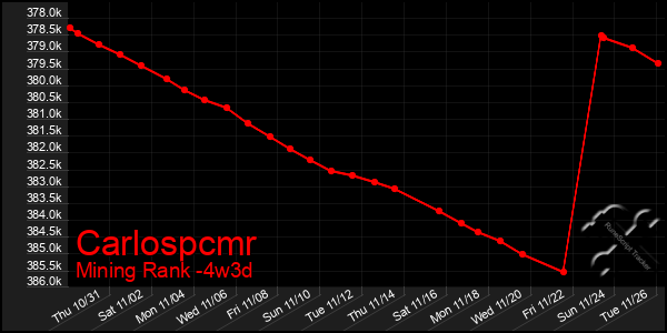 Last 31 Days Graph of Carlospcmr