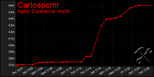 Last 31 Days Graph of Carlospcmr