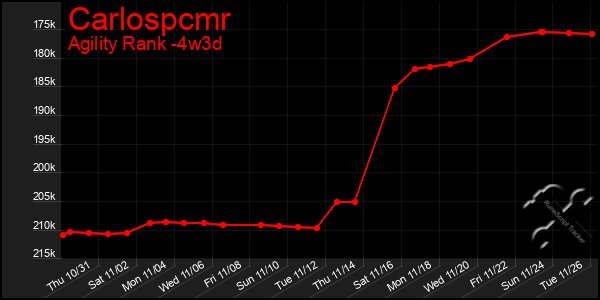 Last 31 Days Graph of Carlospcmr