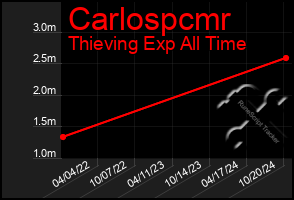 Total Graph of Carlospcmr