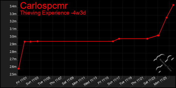 Last 31 Days Graph of Carlospcmr