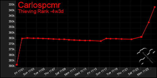 Last 31 Days Graph of Carlospcmr