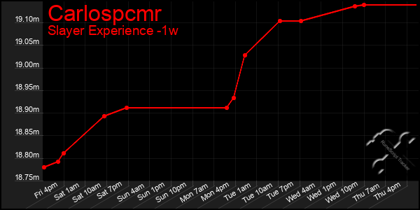 Last 7 Days Graph of Carlospcmr