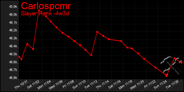 Last 31 Days Graph of Carlospcmr