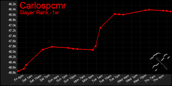 Last 7 Days Graph of Carlospcmr