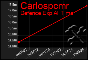 Total Graph of Carlospcmr