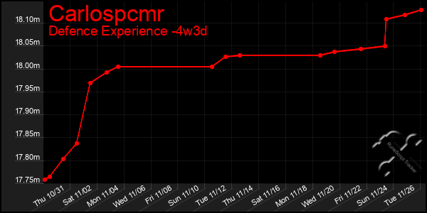 Last 31 Days Graph of Carlospcmr