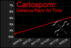 Total Graph of Carlospcmr