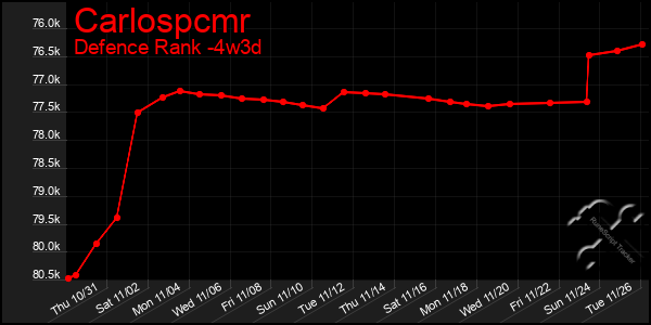 Last 31 Days Graph of Carlospcmr