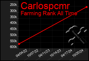 Total Graph of Carlospcmr