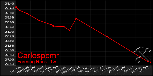 Last 7 Days Graph of Carlospcmr