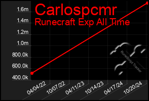 Total Graph of Carlospcmr