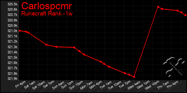 Last 7 Days Graph of Carlospcmr