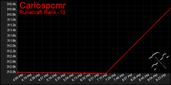 Last 24 Hours Graph of Carlospcmr