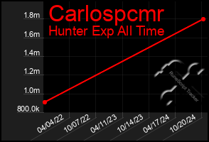 Total Graph of Carlospcmr