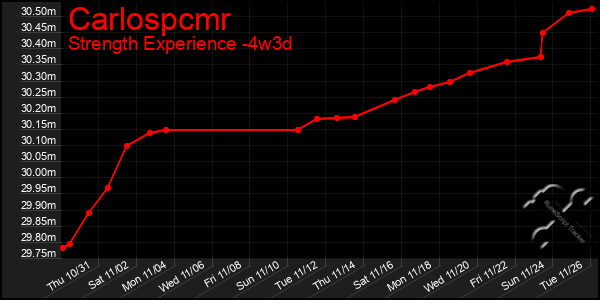 Last 31 Days Graph of Carlospcmr