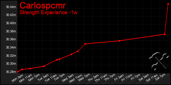 Last 7 Days Graph of Carlospcmr