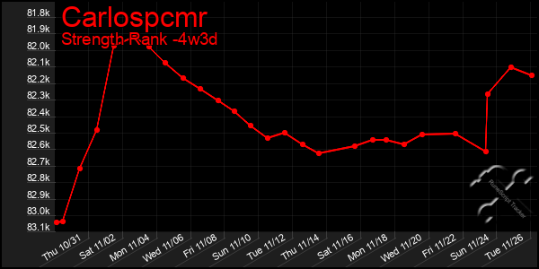 Last 31 Days Graph of Carlospcmr