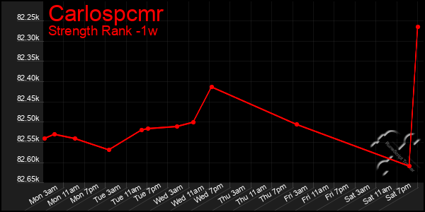 Last 7 Days Graph of Carlospcmr