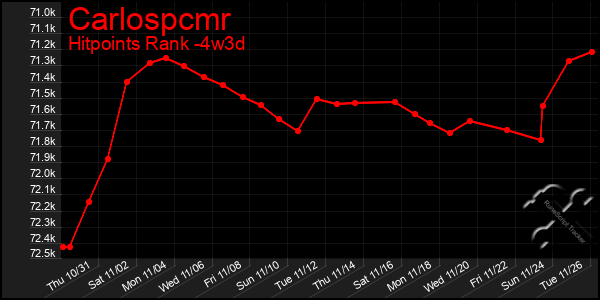 Last 31 Days Graph of Carlospcmr