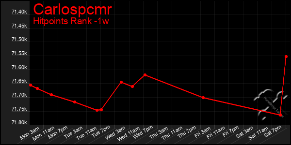 Last 7 Days Graph of Carlospcmr