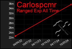 Total Graph of Carlospcmr