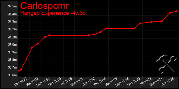 Last 31 Days Graph of Carlospcmr