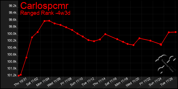 Last 31 Days Graph of Carlospcmr