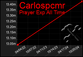 Total Graph of Carlospcmr