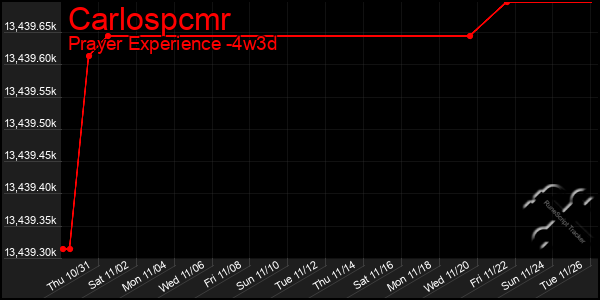 Last 31 Days Graph of Carlospcmr